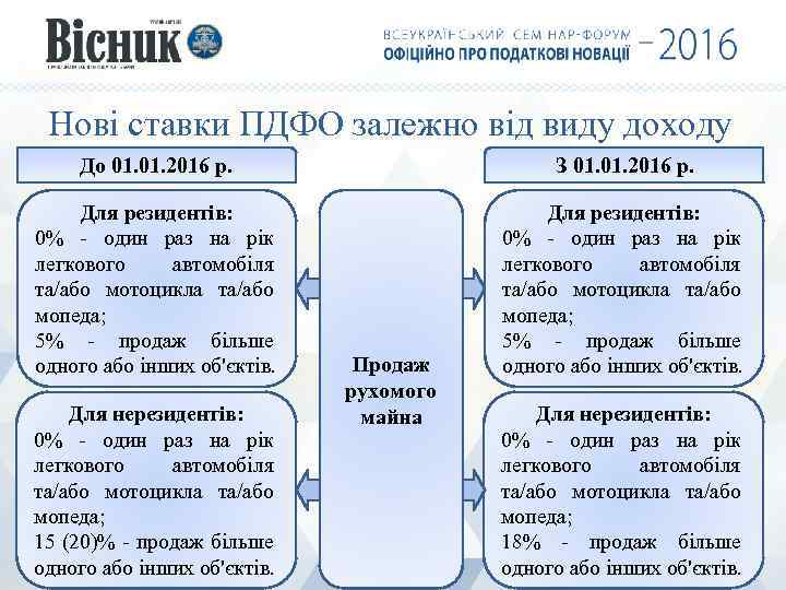 Нові ставки ПДФО залежно від виду доходу До 01. 2016 р. З 01. 2016