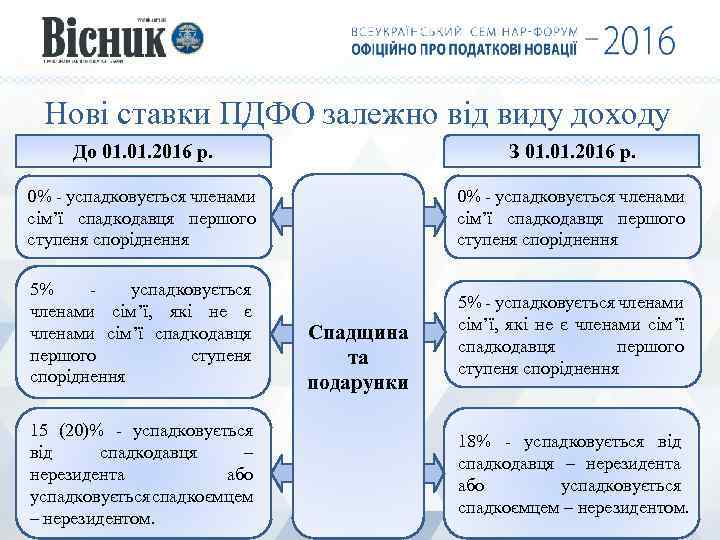 Нові ставки ПДФО залежно від виду доходу До 01. 2016 р. З 01. 2016