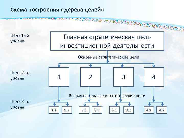 Название целей. Постройка дерева целей первого уровня. Цели первого уровня организации. Цели второго уровня построения дерева целей. Правило построения дерева целей.