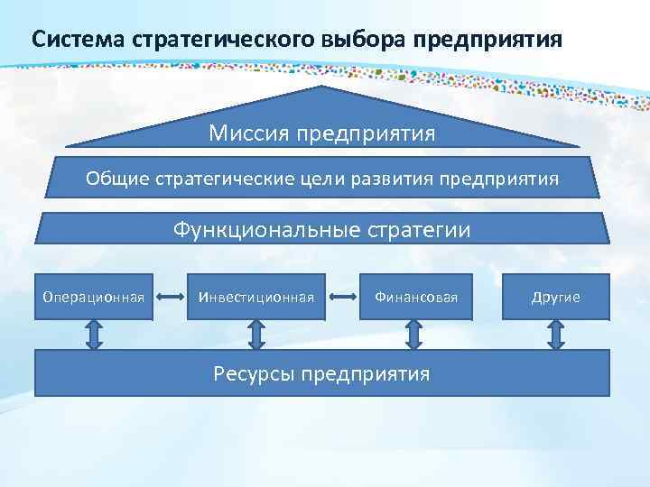 Функциональные стратегии управления