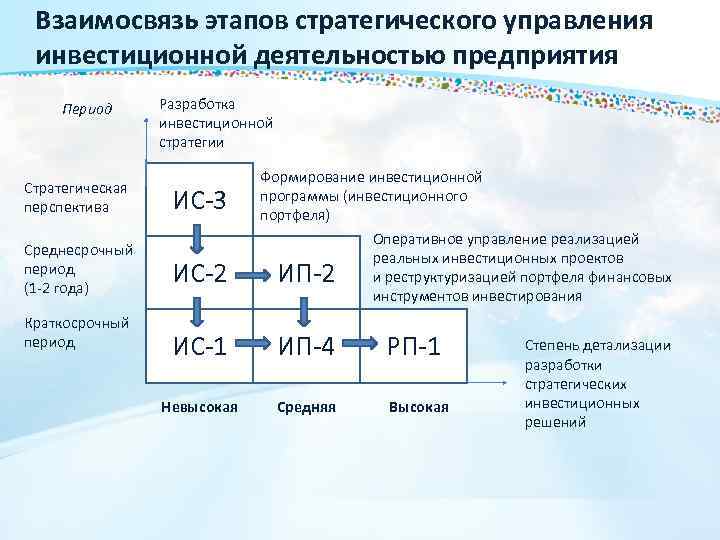 Взаимосвязь этапов стратегического управления инвестиционной деятельностью предприятия Период Разработка инвестиционной стратегии Стратегическая перспектива ИС-3