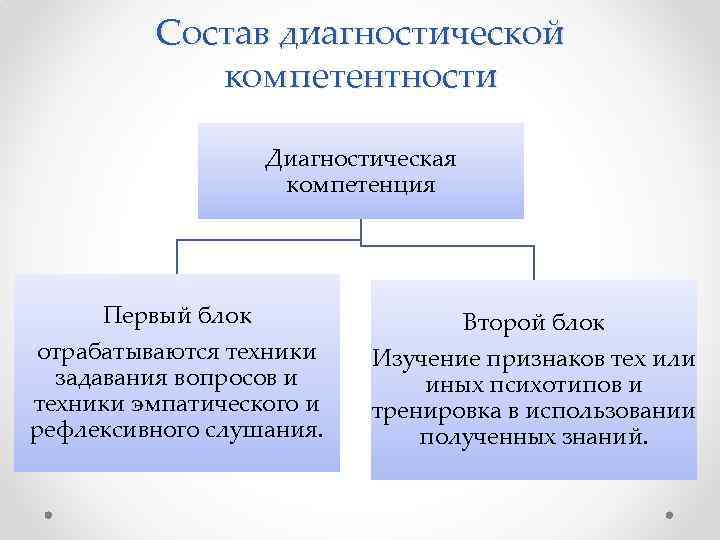 Состав диагностической компетентности Диагностическая компетенция Первый блок отрабатываются техники задавания вопросов и техники эмпатического