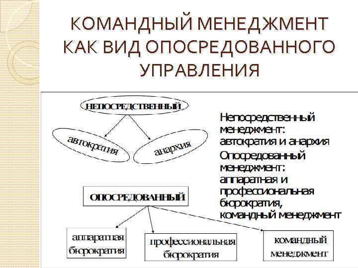 КОМАНДНЫЙ МЕНЕДЖМЕНТ КАК ВИД ОПОСРЕДОВАННОГО УПРАВЛЕНИЯ 