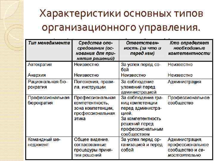 Характеристики основных типов организационного управления. 