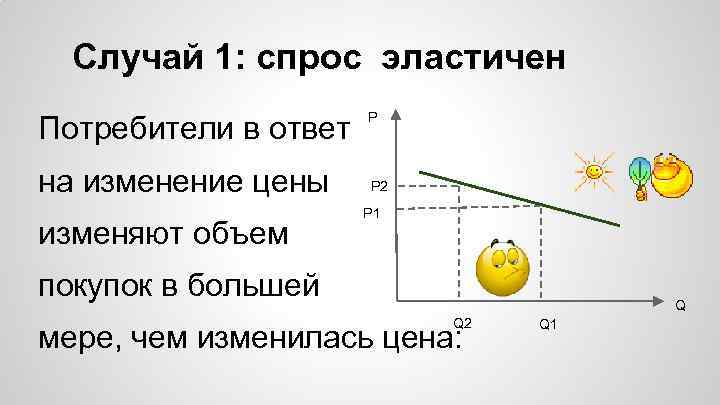 Случай 1: спрос эластичен Потребители в ответ на изменение цены изменяют объем P P