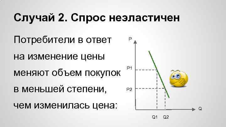 Случай 2. Спрос неэластичен Потребители в ответ P на изменение цены меняют объем покупок