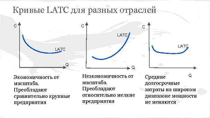 Кривые LATC для разных отраслей С C C LATC Q Экономичность от масштаба. Преобладают