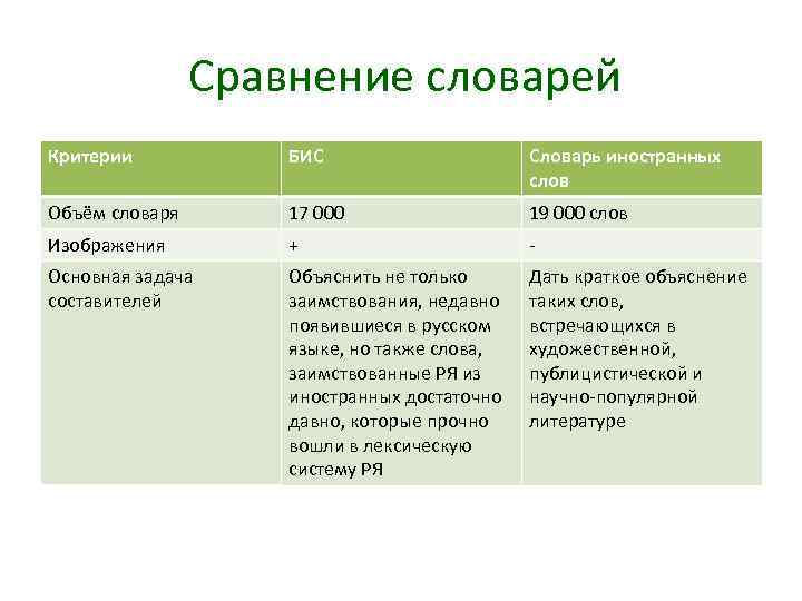 Сравнение словарей Критерии БИС Словарь иностранных слов Объём словаря 17 000 19 000 слов