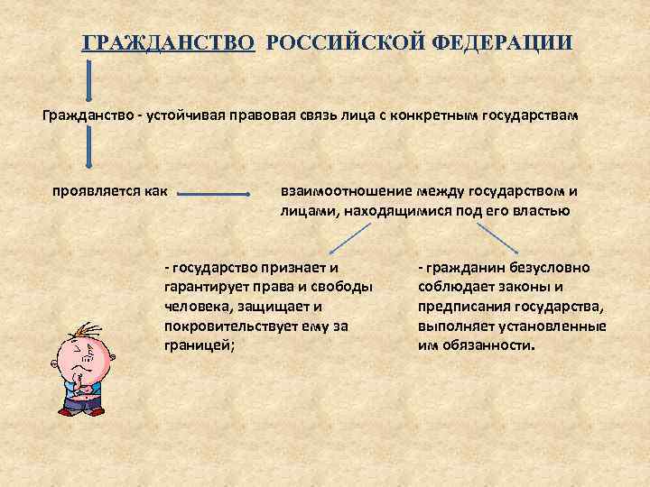 ГРАЖДАНСТВО РОССИЙСКОЙ ФЕДЕРАЦИИ Гражданство - устойчивая правовая связь лица с конкретным государствам проявляется как