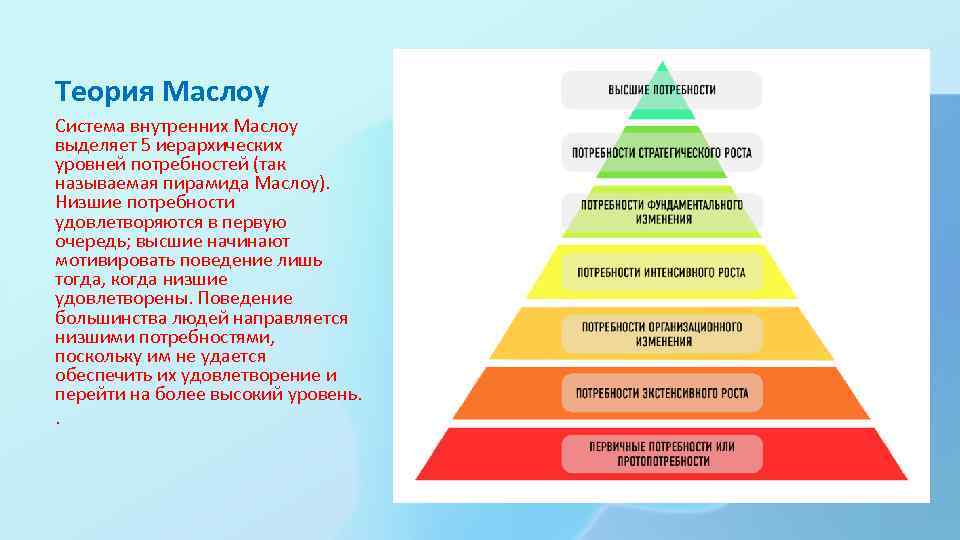 Теория Маслоу Система внутренних Маслоу выделяет 5 иерархических уровней потребностей (так называемая пирамида Маслоу).