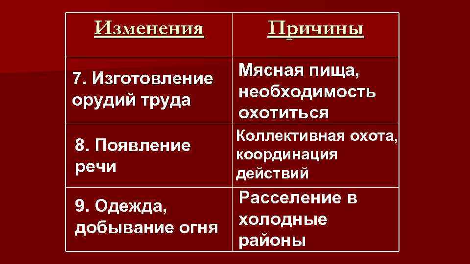 Изменения Причины 7. Изготовление орудий труда Мясная пища, необходимость охотиться 8. Появление речи Коллективная