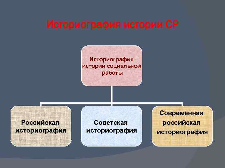 Историография истории СР Историография истории социальной работы Российская историография Советская историография Современная российская историография