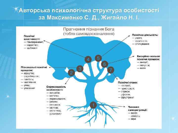 Авторська психологічна структура особистості за Максименко С. Д. , Жигайло Н. І. 