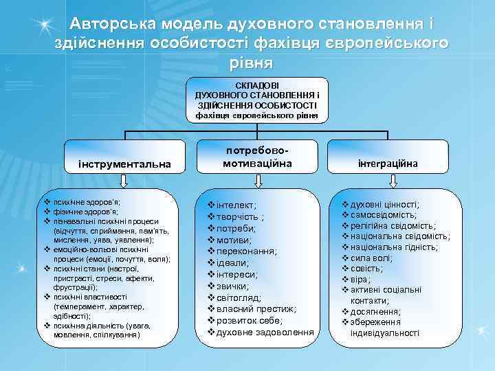 Авторська модель духовного становлення і здійснення особистості фахівця європейського рівня CКЛАДОВІ ДУХОВНОГО СТАНОВЛЕННЯ і