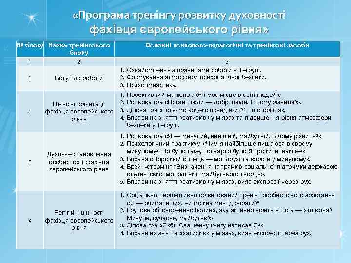  «Програма тренінгу розвитку духовності фахівця європейського рівня» № блоку Назва тренінгового блоку 1