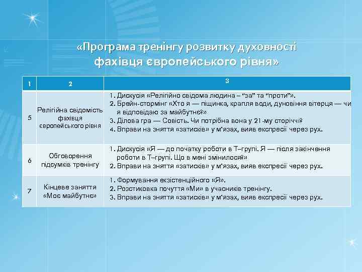  «Програма тренінгу розвитку духовності фахівця європейського рівня» 1 2 3 1. Дискусія «Релігійно