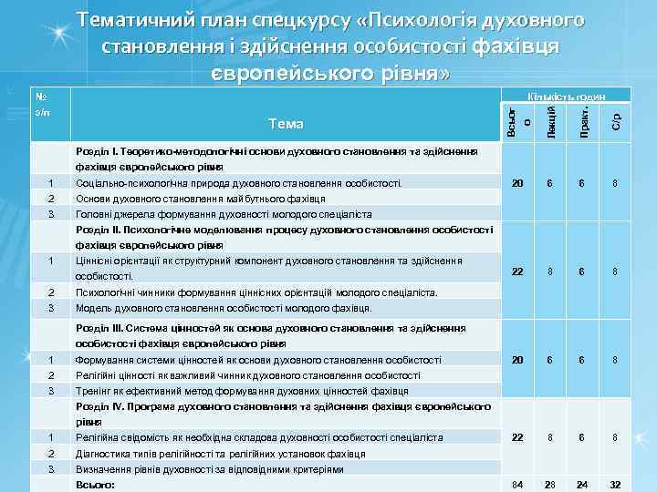 Тематичний план спецкурсу «Психологія духовного становлення і здійснення особистості фахівця європейського рівня» C/p 20