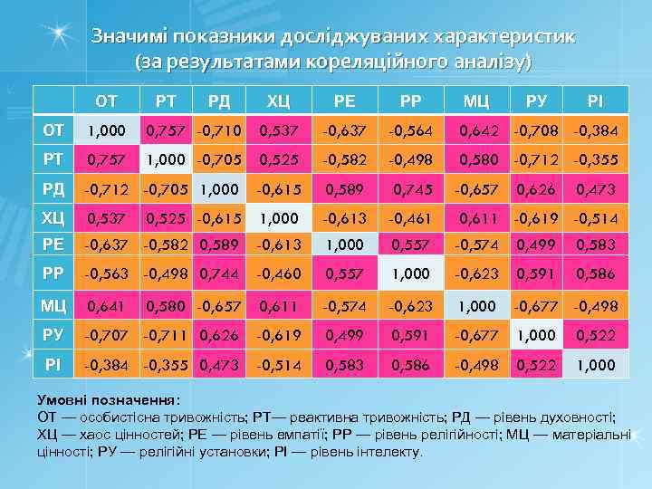 Значимі показники досліджуваних характеристик (за результатами кореляційного аналізу) ОТ РТ РД ХЦ РЕ РР