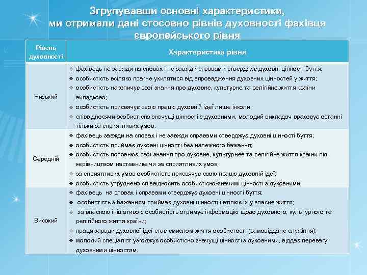 Згрупувавши основні характеристики, ми отримали дані стосовно рівнів духовності фахівця європейського рівня Рівень духовності