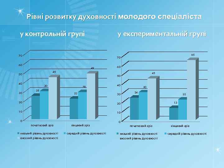 Рівні розвитку духовності молодого спеціаліста у контрольній групі у експериментальній групі 70 60 49