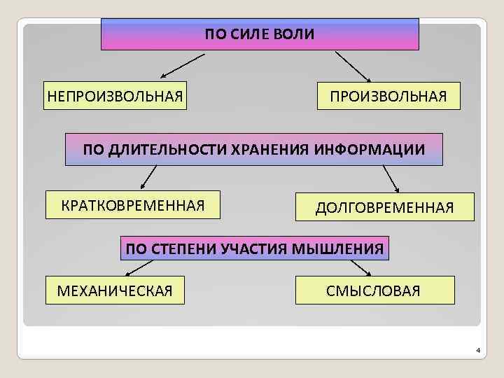 ПО СИЛЕ ВОЛИ НЕПРОИЗВОЛЬНАЯ ПО ДЛИТЕЛЬНОСТИ ХРАНЕНИЯ ИНФОРМАЦИИ КРАТКОВРЕМЕННАЯ ДОЛГОВРЕМЕННАЯ ПО СТЕПЕНИ УЧАСТИЯ МЫШЛЕНИЯ