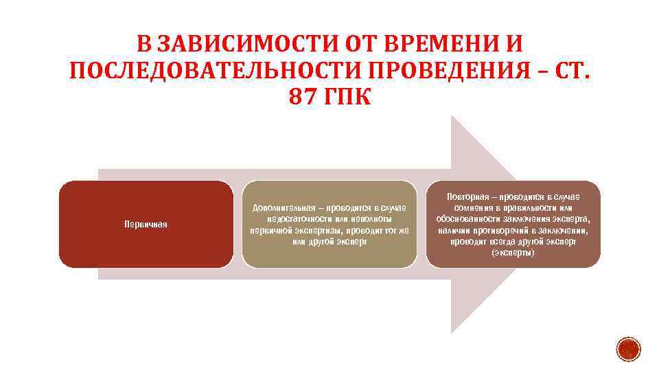 В ЗАВИСИМОСТИ ОТ ВРЕМЕНИ И ПОСЛЕДОВАТЕЛЬНОСТИ ПРОВЕДЕНИЯ – СТ. 87 ГПК Первичная Дополнительная –