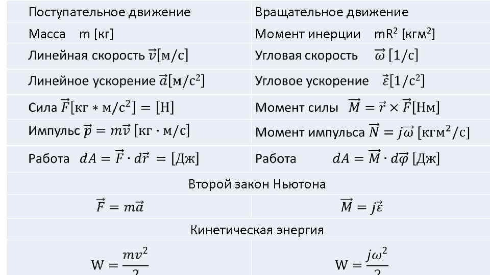 Поступательное движение Вращательное движение Масса m [кг] Момент инерции m. R 2 [кгм 2]