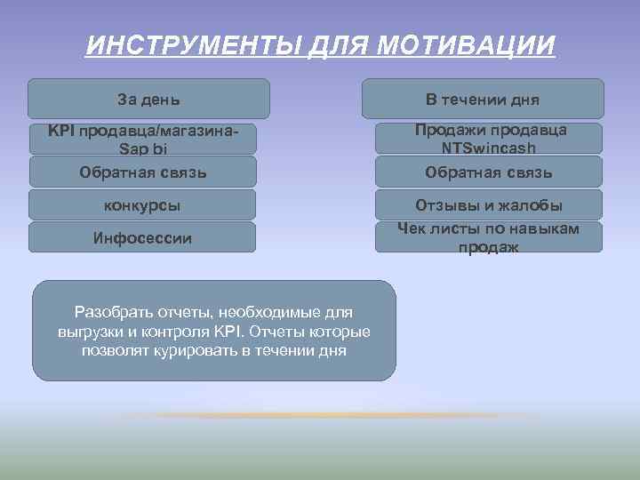 ИНСТРУМЕНТЫ ДЛЯ МОТИВАЦИИ За день В течении дня KPI продавца/магазина. Sap bi Обратная связь