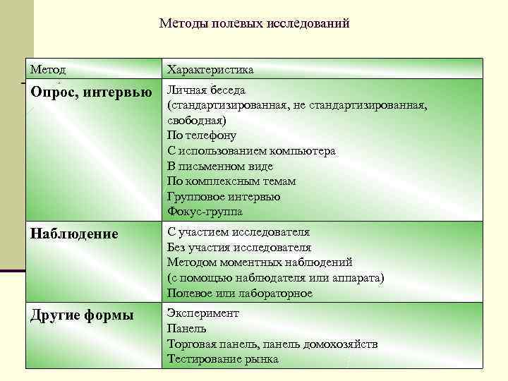 Полевое исследование это. Методика полевых исследований. Полевые методы исследования. Характеристика полевых методов исследования. Натурный метод исследования это.