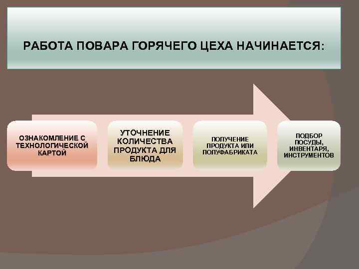 РАБОТА ПОВАРА ГОРЯЧЕГО ЦЕХА НАЧИНАЕТСЯ: ОЗНАКОМЛЕНИЕ С ТЕХНОЛОГИЧЕСКОЙ КАРТОЙ УТОЧНЕНИЕ КОЛИЧЕСТВА ПРОДУКТА ДЛЯ БЛЮДА
