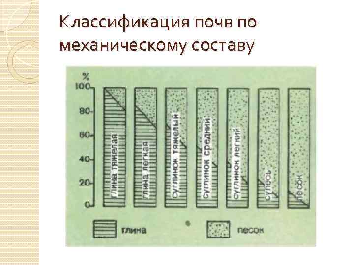 Классификация почв по механическому составу 