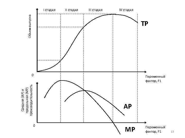 II стадия IV стадия Объем выпуска I стадия TP Средняя (AP) и предельная (MP)