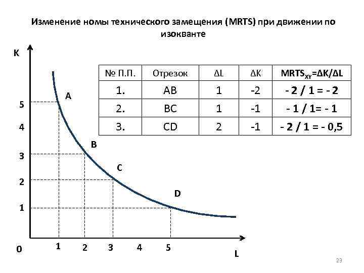 Изменение номы технического замещения (MRTS) при движении по изокванте K № П. П. Отрезок