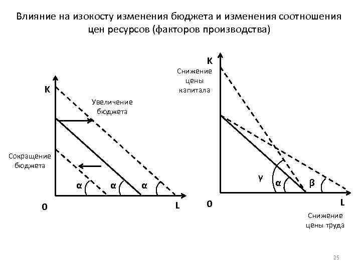 Влияние на изокосту изменения бюджета и изменения соотношения цен ресурсов (факторов производства) K Снижение