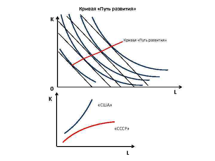 Кривая «Путь развития» K Кривая «Путь развития» 0 K L «США» «СССР» L 