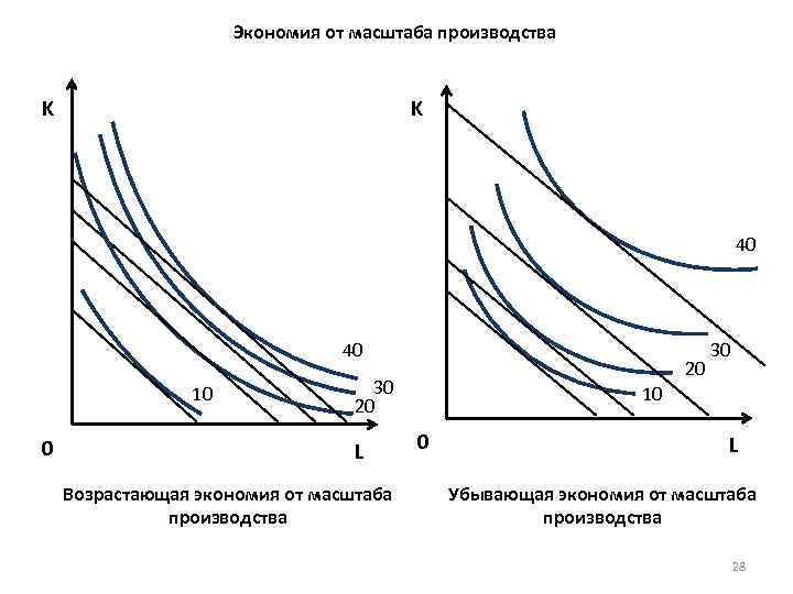 Экономия от масштаба производства K K 40 40 10 0 20 30 20 L