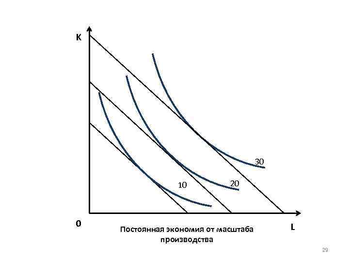 K 30 10 0 20 Постоянная экономия от масштаба производства L 29 