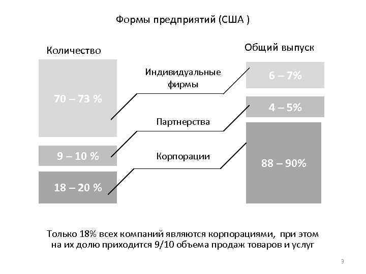 Формы предприятий (США ) Общий выпуск Количество Индивидуальные фирмы 70 – 73 % 6