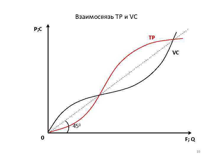 Взаимосвязь TP и VC P; C TP VC 450 0 F; Q 33 