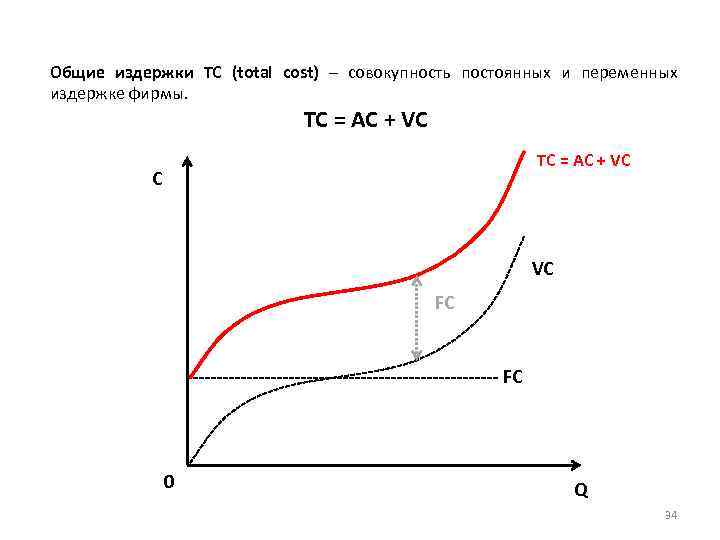 Общие издержки TC (total cost) – совокупность постоянных и переменных издержке фирмы. TC =
