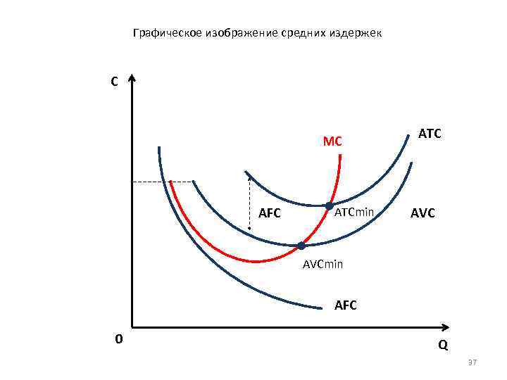 Графическое изображение средних издержек C MC AFC ATCmin ATC AVCmin AFC 0 Q 37