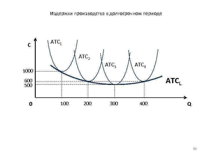 Издержки в долгосрочном периоде. 2. Издержки производства в долгосрочном периоде. 3. Производство в долгосрочном периоде.. Описать график ATC. График AC.