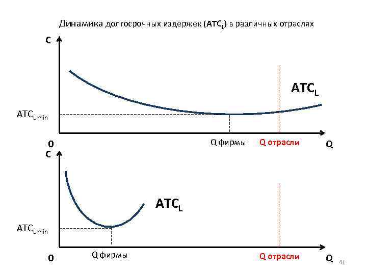 Динамика долгосрочных издержек (ATCL) в различных отраслях C ATCL min Q фирмы 0 C