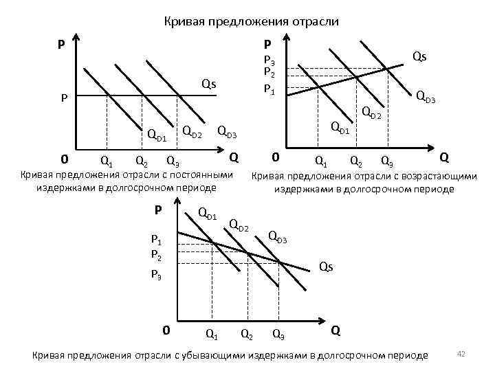 Кривая предложения отрасли P P Qs P QD 2 QD 1 0 Q 1