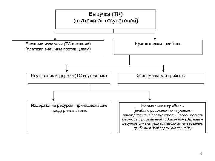 Выручка (TR) (платежи от покупателей) Внешние издержки (TC внешние) (платежи внешним поставщикам) Внутренние издержки