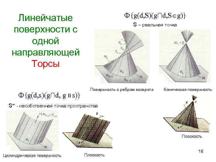 Ф{g(d, S)(g∩d, S g)} Линейчатые поверхности с одной направляющей Торсы Ф{g(d, s)(g∩d, g II