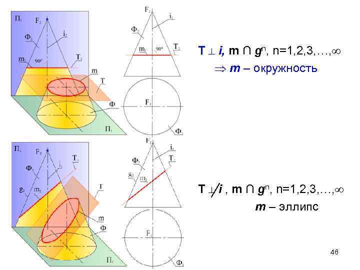 T ⊥ i, m ∩ gn, n=1, 2, 3, …, m – окружность T