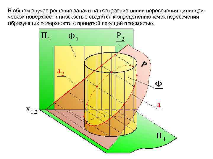 В общем случае решение задачи на построение линии пересечения цилиндрической поверхности плоскостью сводится к