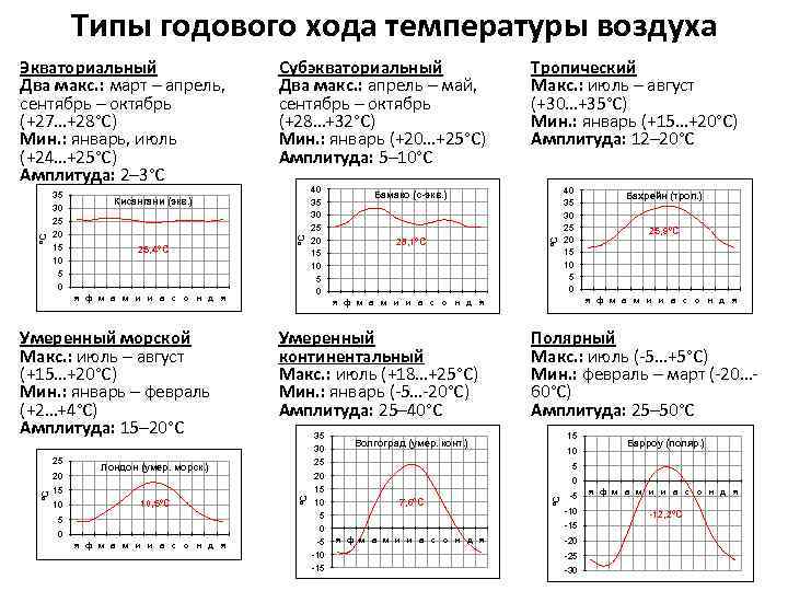 Типы годового хода температуры воздуха 30 Кисангани (экв. ) 20 15 25, 4°С °С