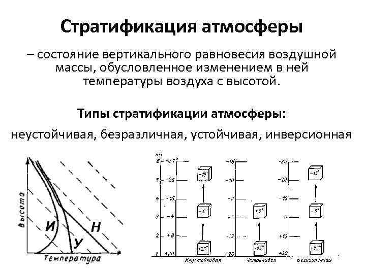 Стратификация атмосферы – состояние вертикального равновесия воздушной массы, обусловленное изменением в ней температуры воздуха